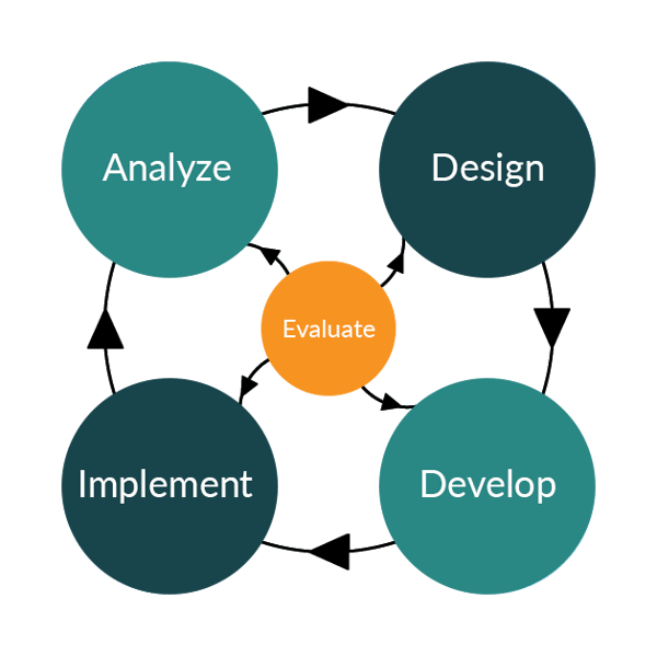 Learner-focused Instructional Design Principles.