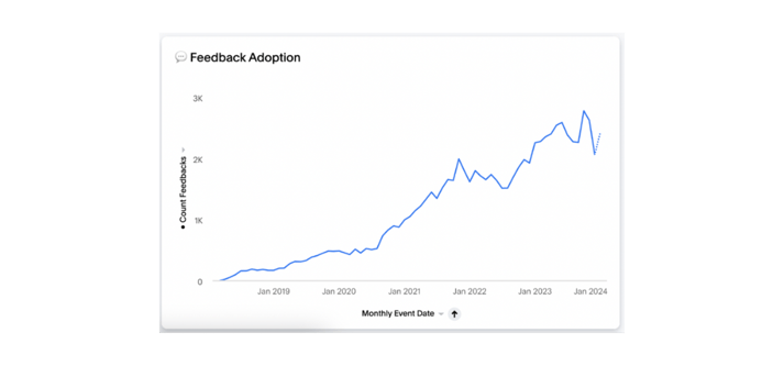 Data API - Feedback Adoption