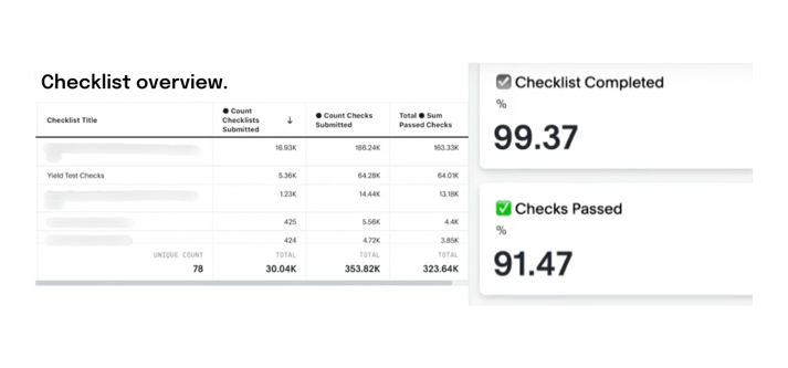 Data API - checklist overview